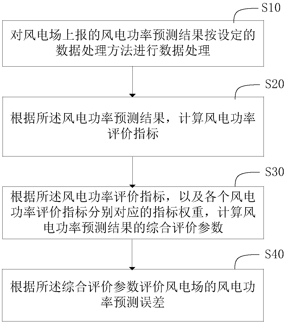 Wind electricity power prediction error evaluation method in consideration of load level and wind speed segments