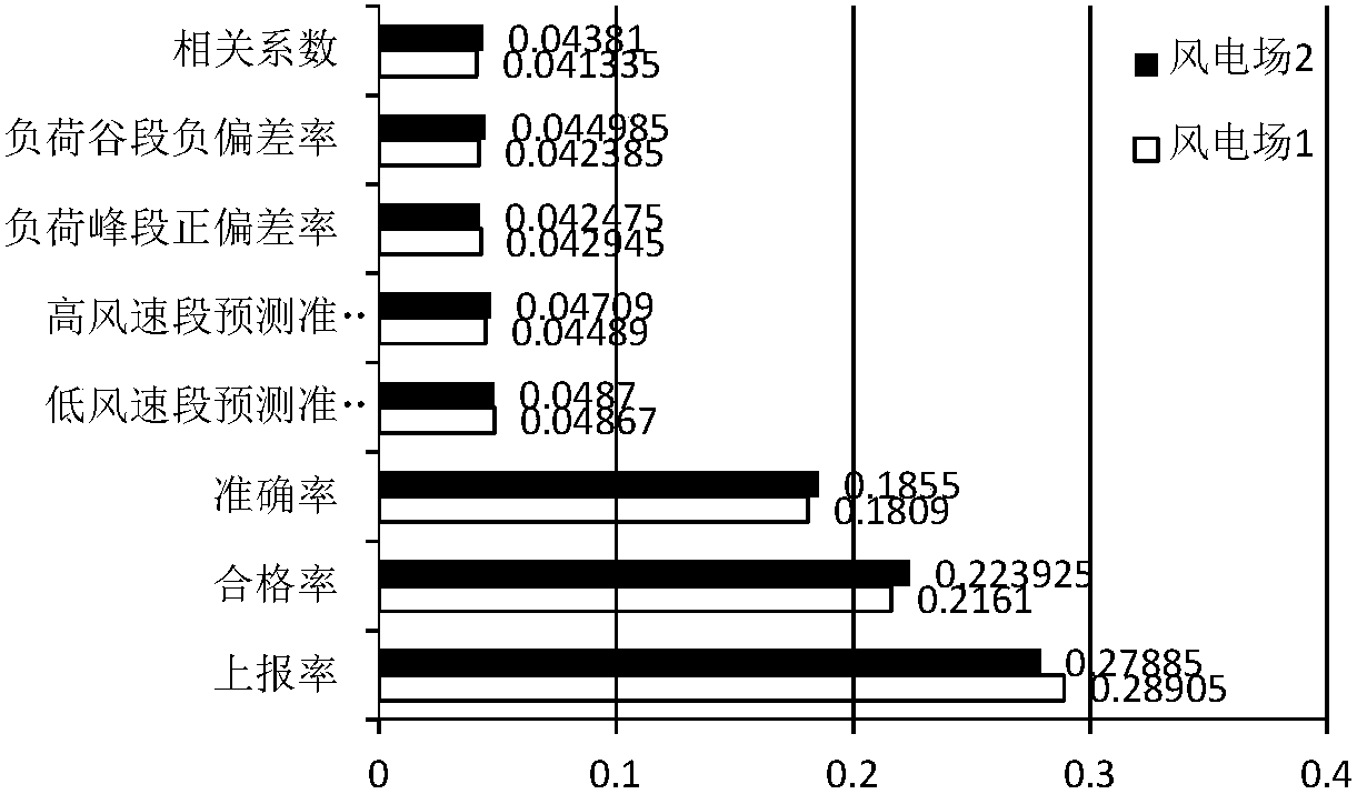 Wind electricity power prediction error evaluation method in consideration of load level and wind speed segments