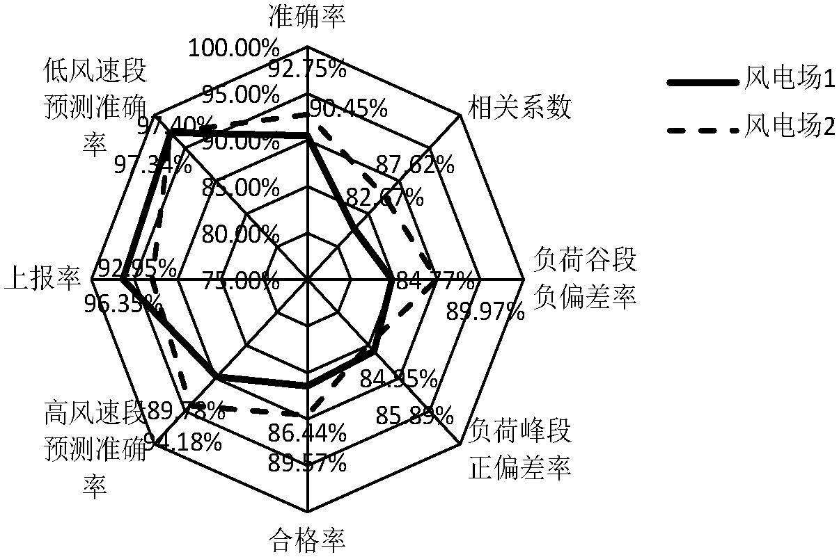 Wind electricity power prediction error evaluation method in consideration of load level and wind speed segments