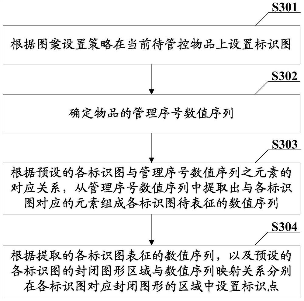 A method and device for item control and supervision