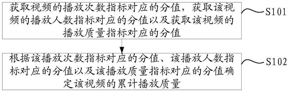 Video quality assessment method, device, equipment and storage medium