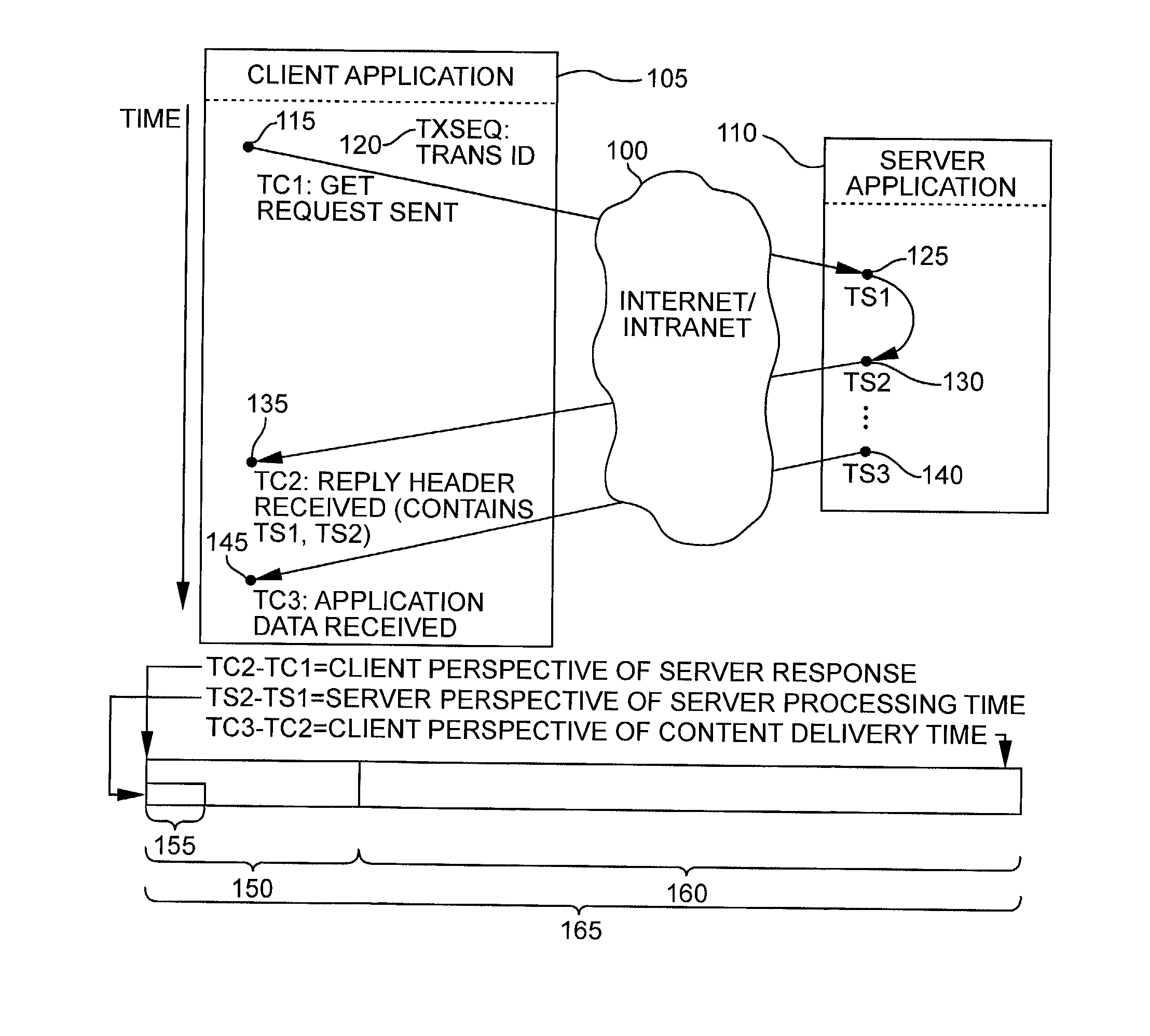 Method and system for embedding correlated performance measurements for distributed application performance decomposition