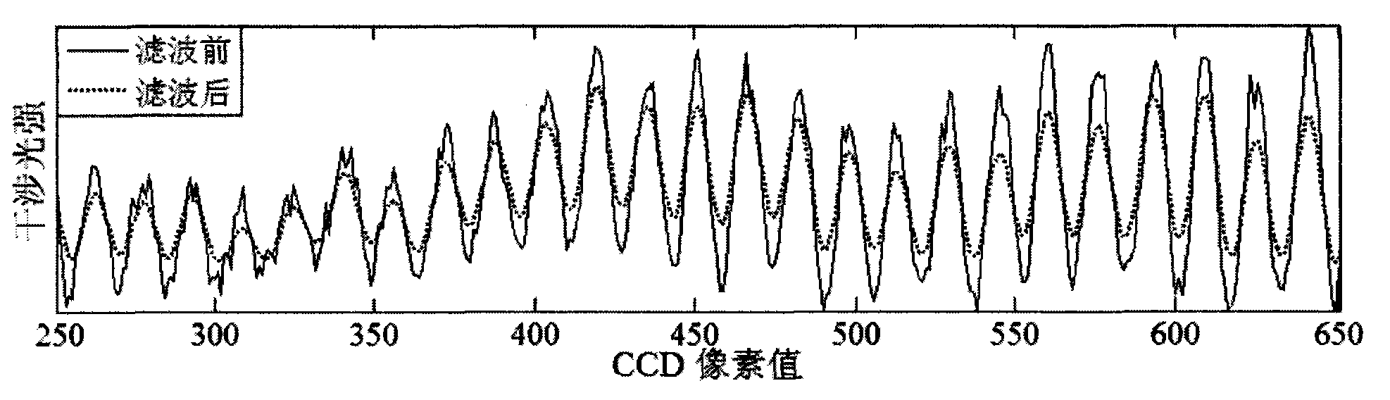 Femtosecond laser plasma channel interferogram phase and electron density extraction method