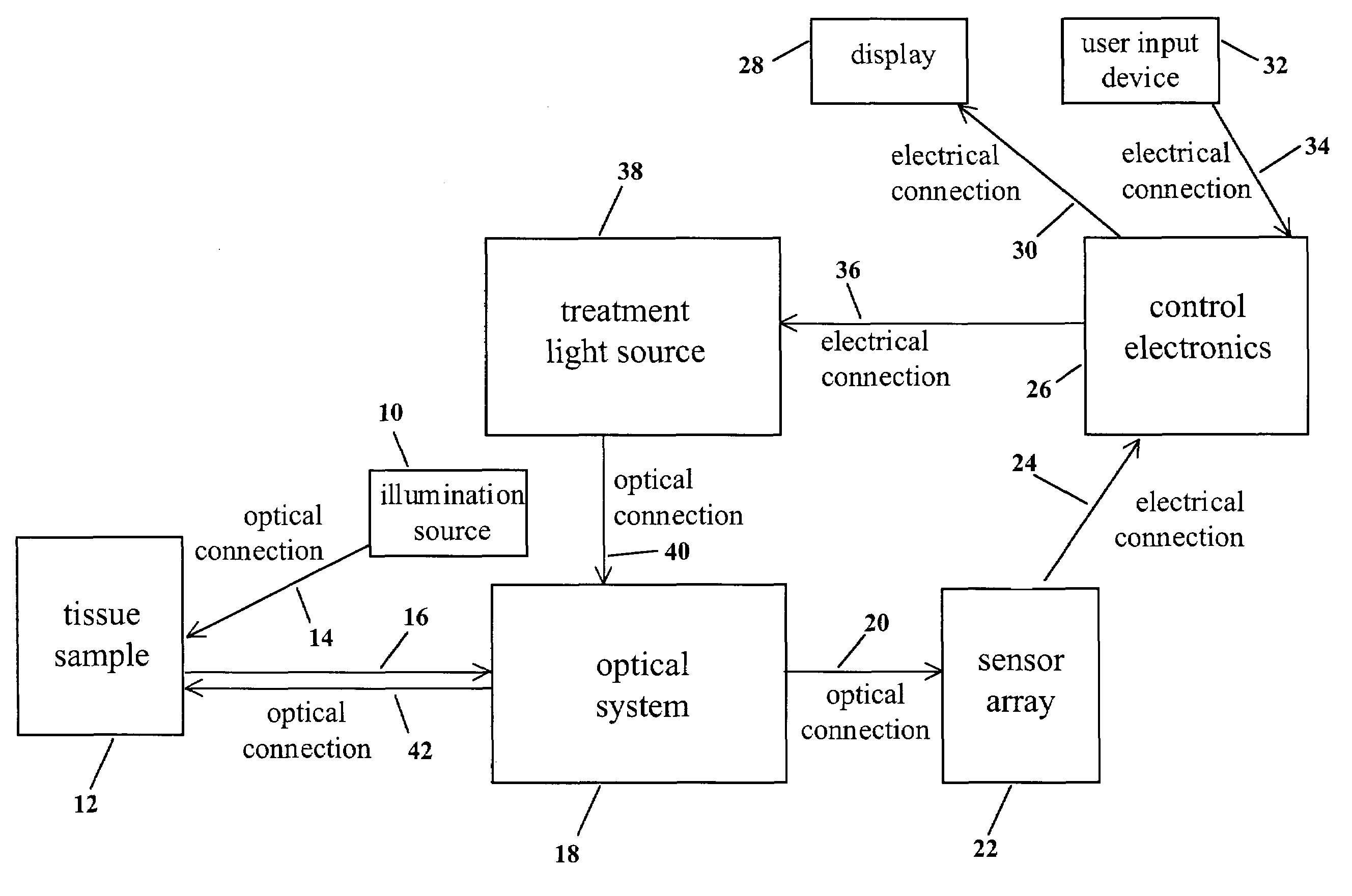 Cancer detection and adaptive dose optimization treatment system