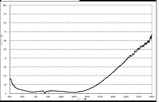 High-temperature solar selective absorption coating and preparation method thereof