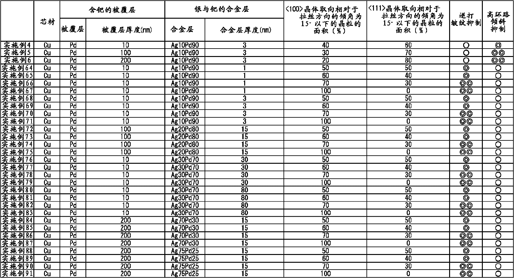 Bonding wire for semiconductor