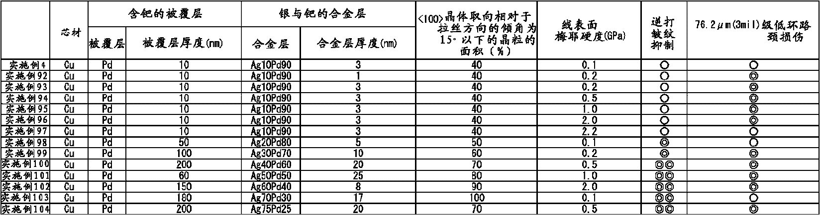 Bonding wire for semiconductor