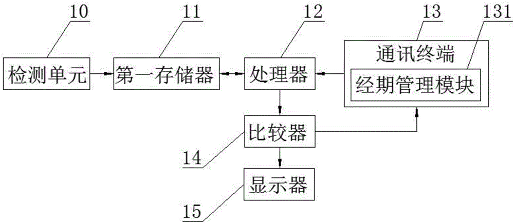 Female ovulation and pregnancy detection method