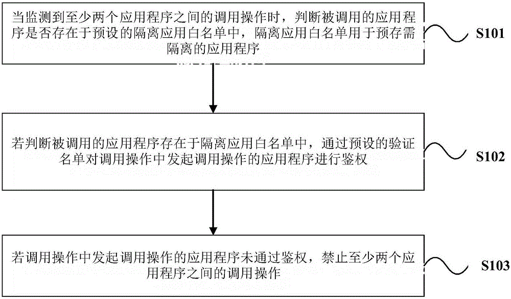 Method and device for controlling the application calls