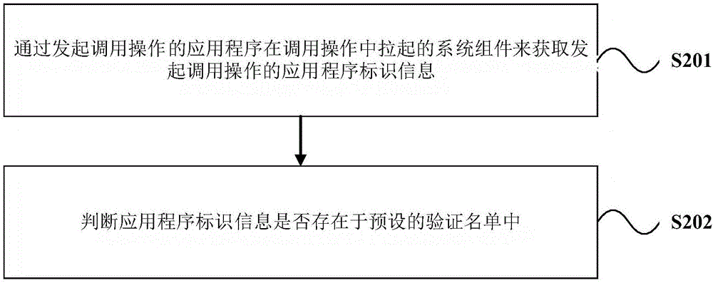 Method and device for controlling the application calls