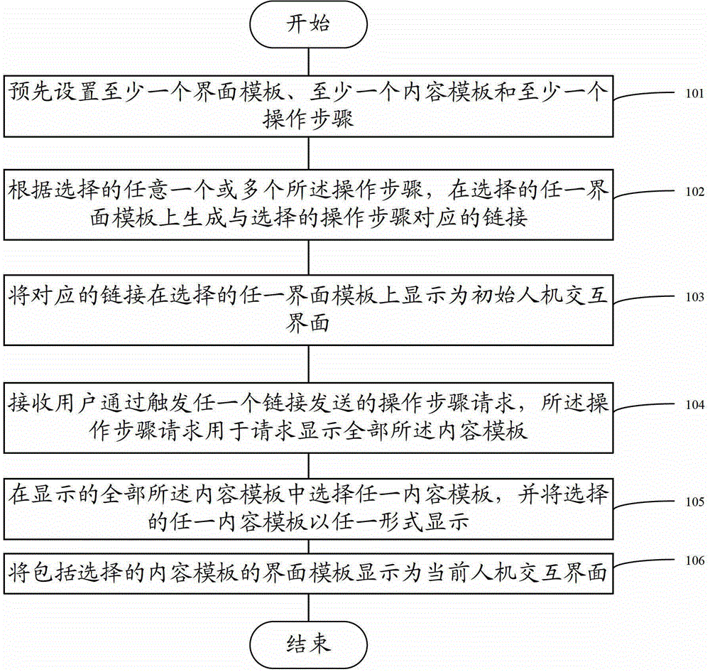 A method and device for creating a human-computer interaction interface