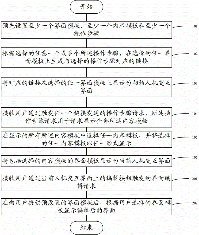 A method and device for creating a human-computer interaction interface