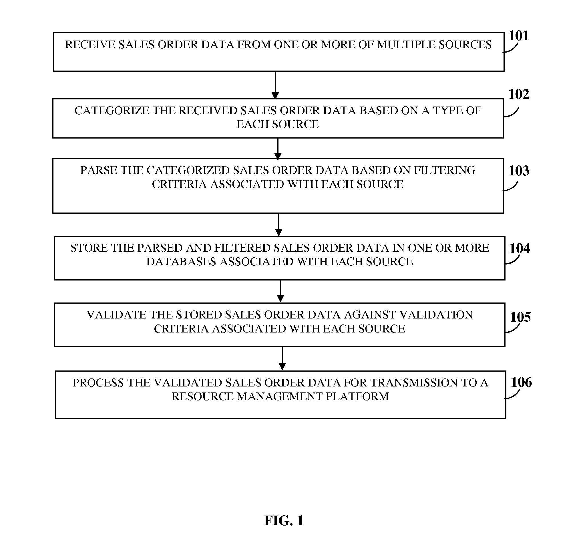 Sales Order Data Collection And Management System