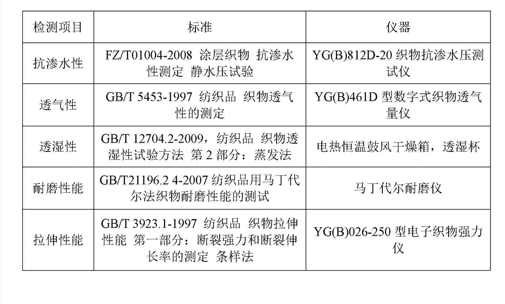 Method for producing textile coated with coating adhesive