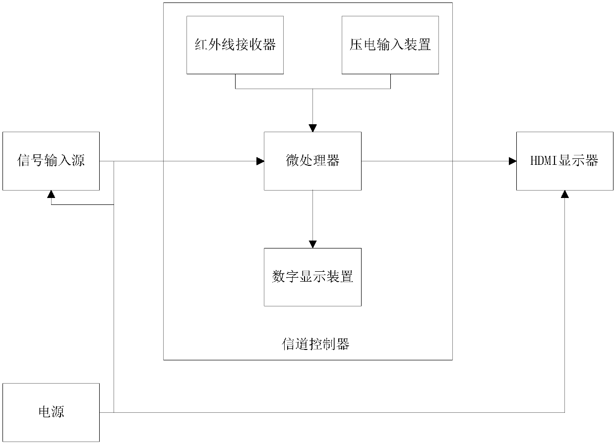 Display switching device based on multipath HDMI sources