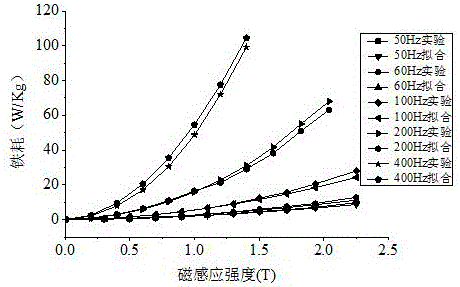 Model for calculating iron loss of improved switched reluctance motor