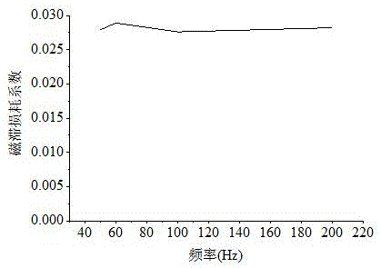 Model for calculating iron loss of improved switched reluctance motor