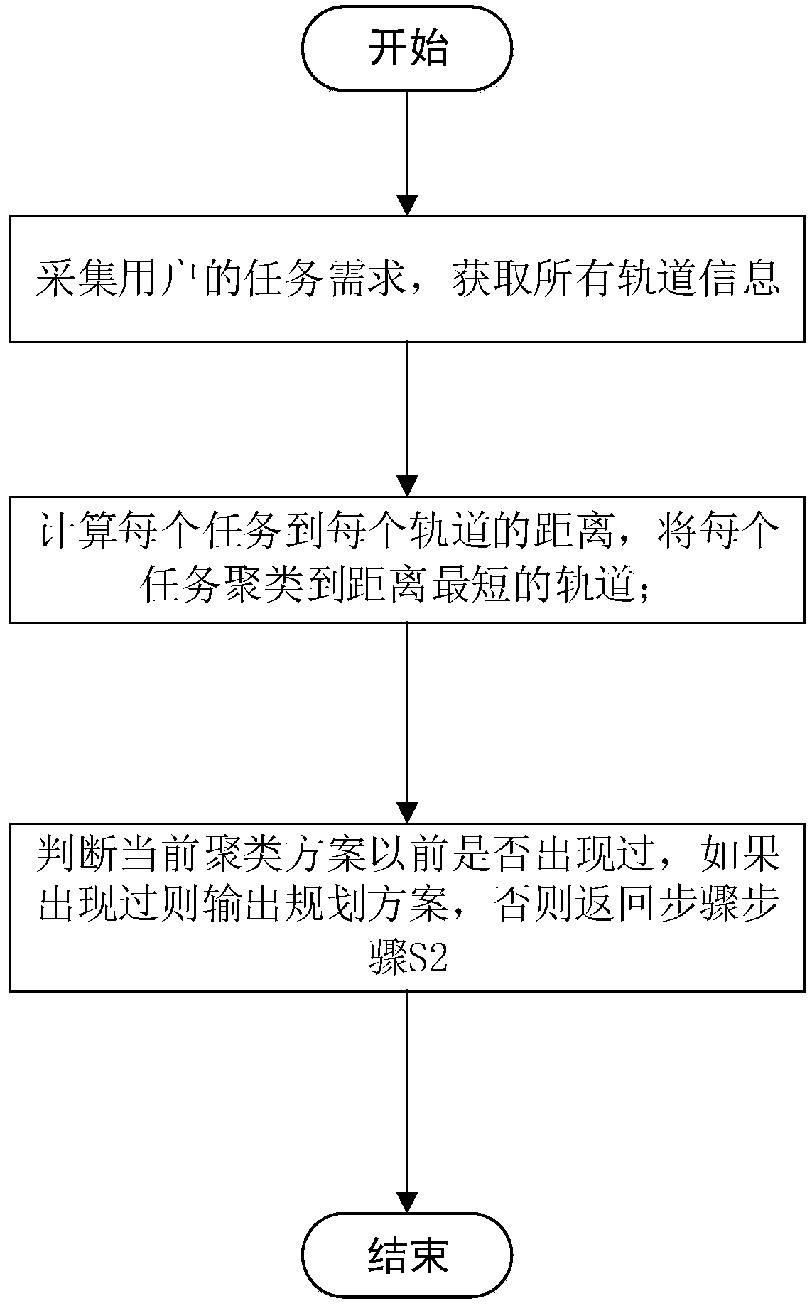 A multi-satellite task planning method based on K-means clustering