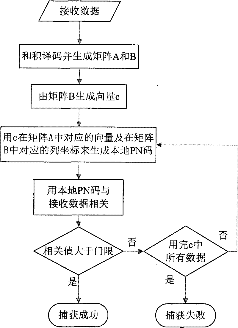 Low-complexity IMP PN code capturing method based on sum-product algorithm