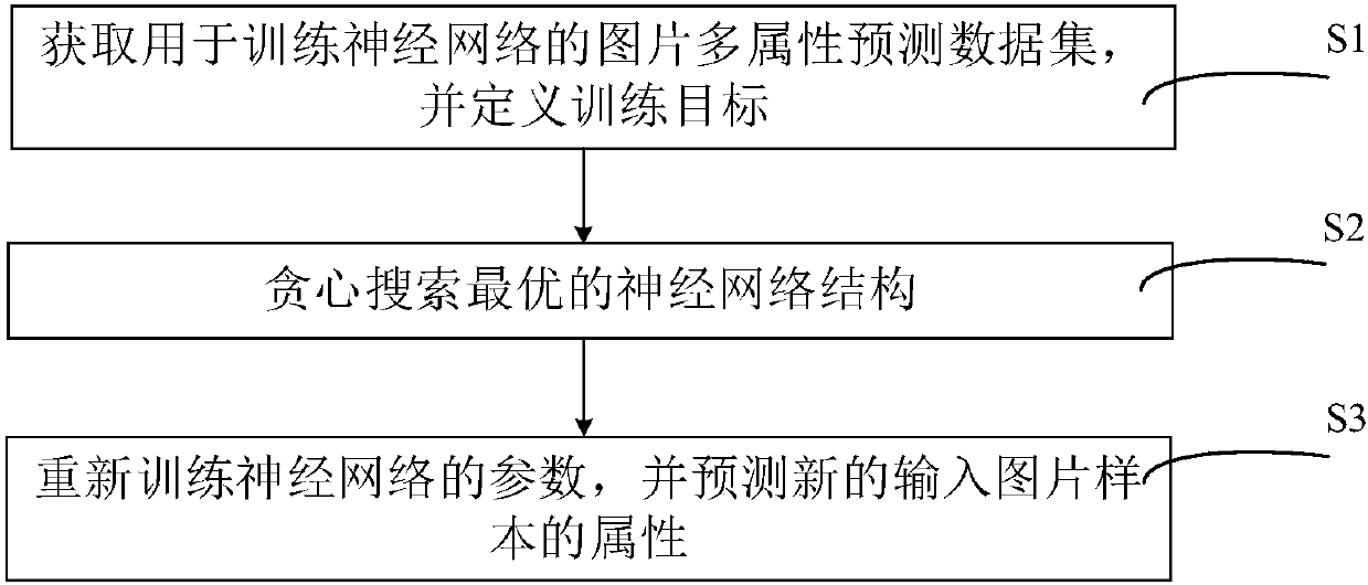 Neural network structure search method applied to picture multi-attribute prediction