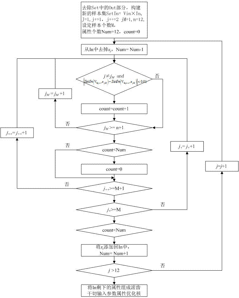 A hobbing dry cutting processing method based on analysis and optimization of small sample multivariate process parameters