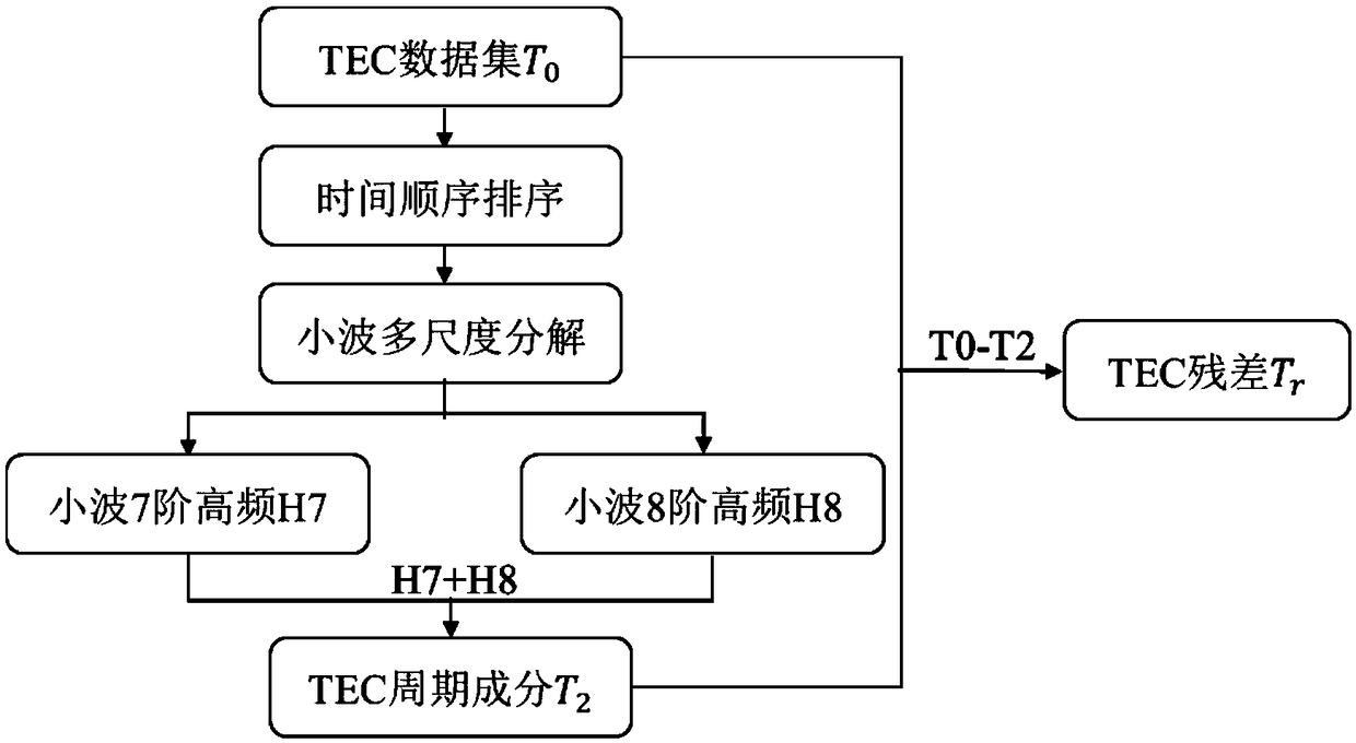 Aseismic dynamic background field based extraction method of seismic TEC abnormal information