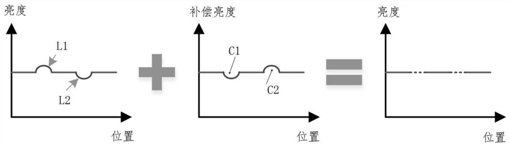 Brightness compensation method and correction system of direct type mini-LED backlight module and display device