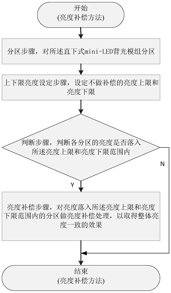 Brightness compensation method and correction system of direct type mini-LED backlight module and display device