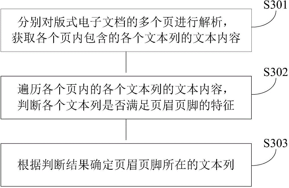 Recognition method and device for page headers and page footers of format electronic document