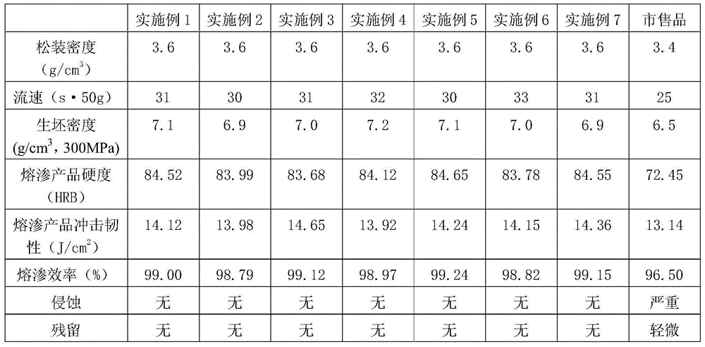 Copper infiltration agent for powder metallurgy