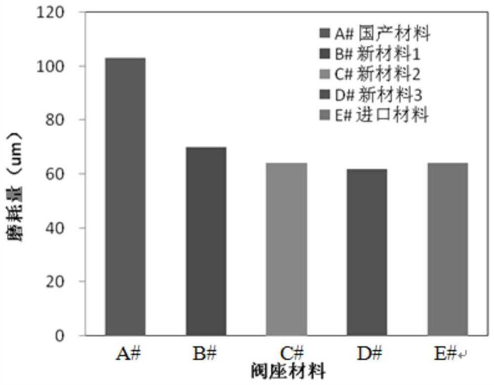 A kind of heavy-duty engine powder metallurgy valve seat material and preparation method thereof