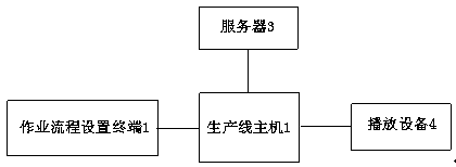 Standard operation process management system and method