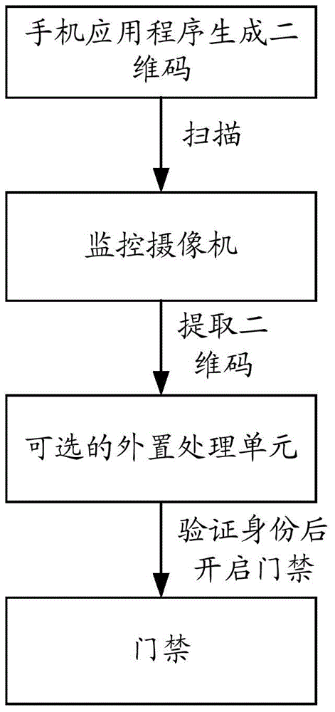 Two-dimension code generation/verification method used in access control environment, and apparatus thereof