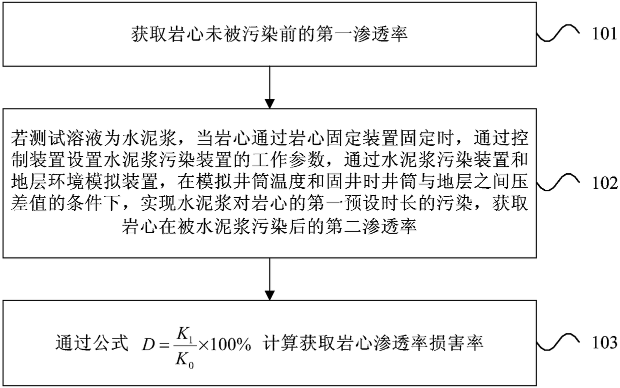 System and method for evaluating damage on reservoir by cement slurry