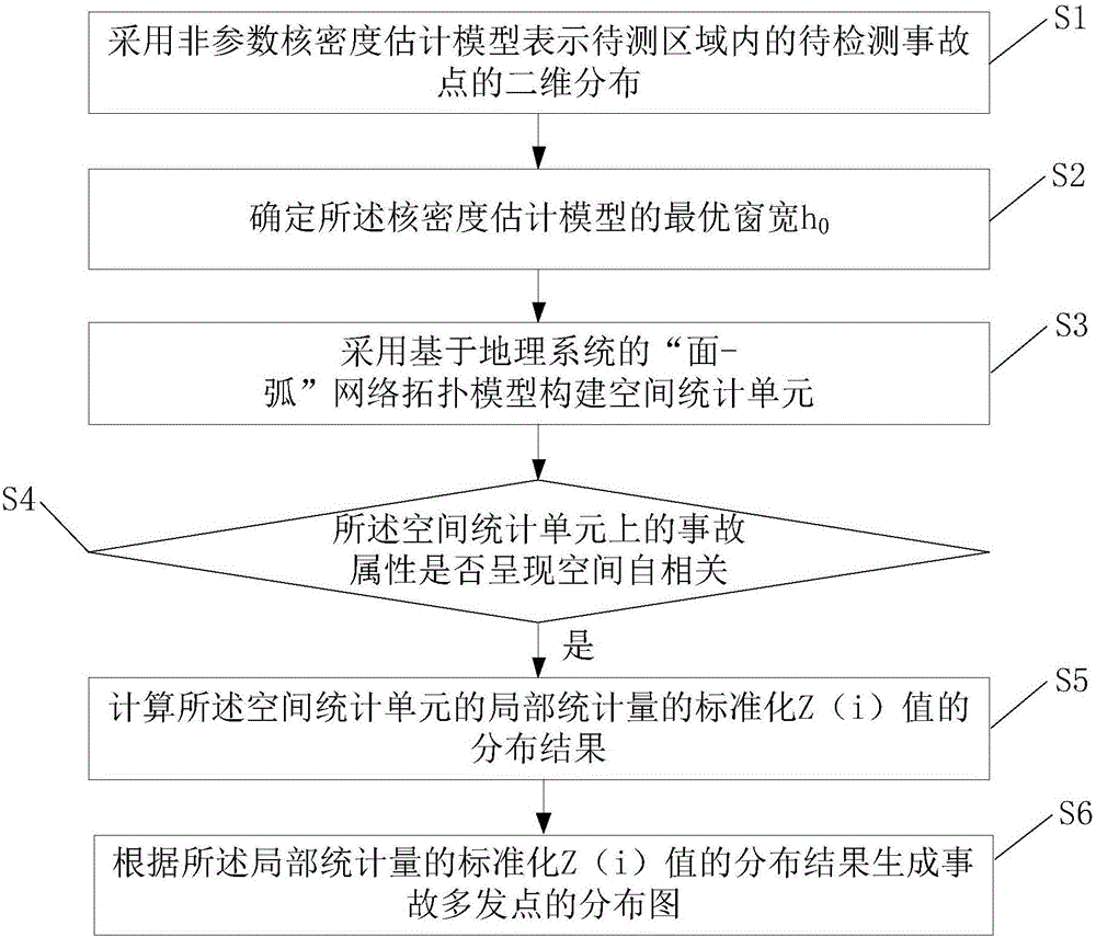 Space-autocorrelation-based traffic accident blackspot identification method and device