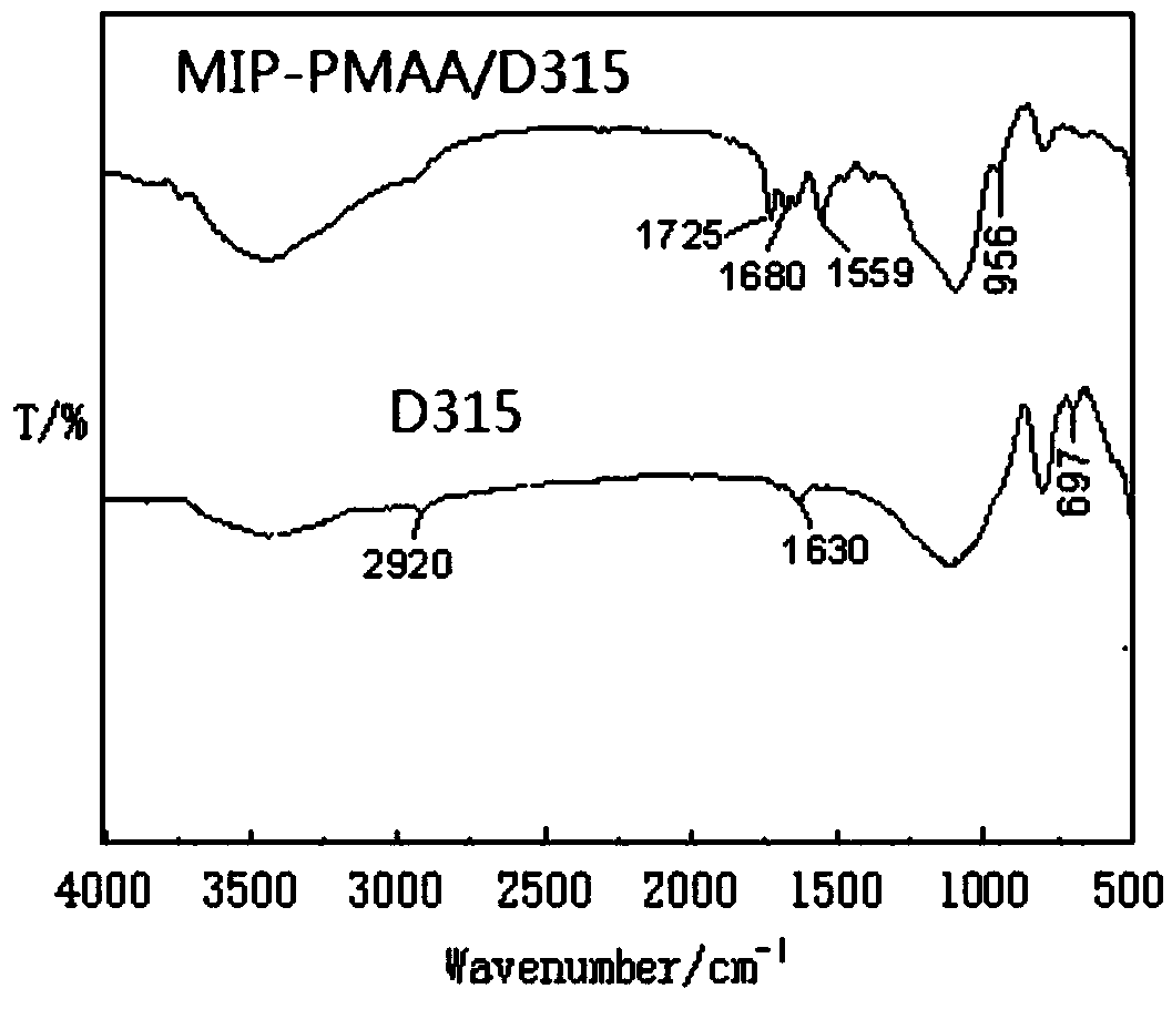 Preparation method of surface imprinted particles capable of efficiently separating flavone molecules