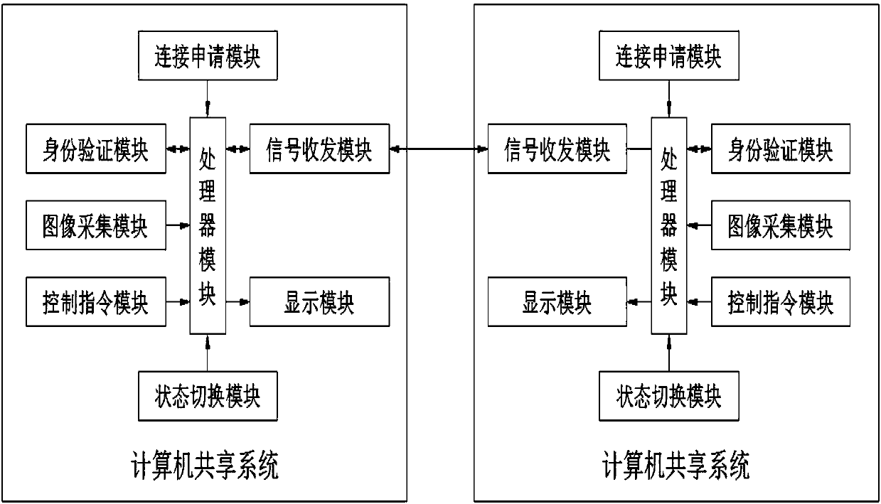 Computer sharing system and method thereof