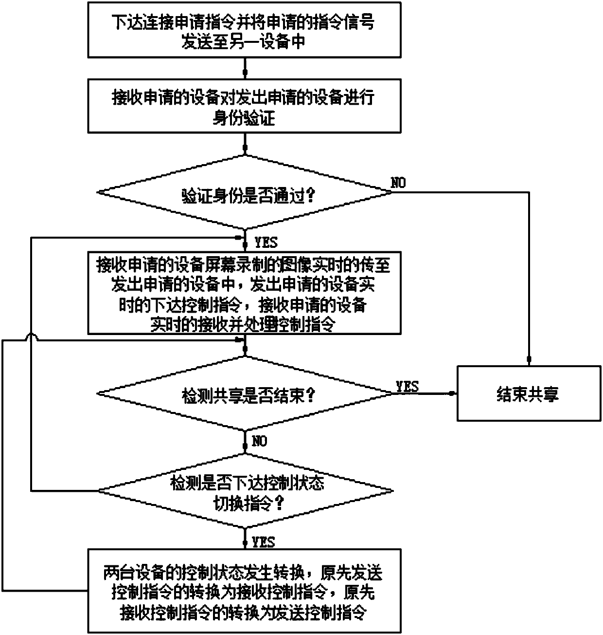 Computer sharing system and method thereof