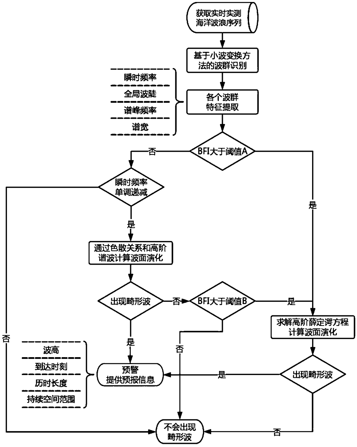 Short-term forecasting method of freak wave based on wave group characteristics under two-dimensional sea situation, and application