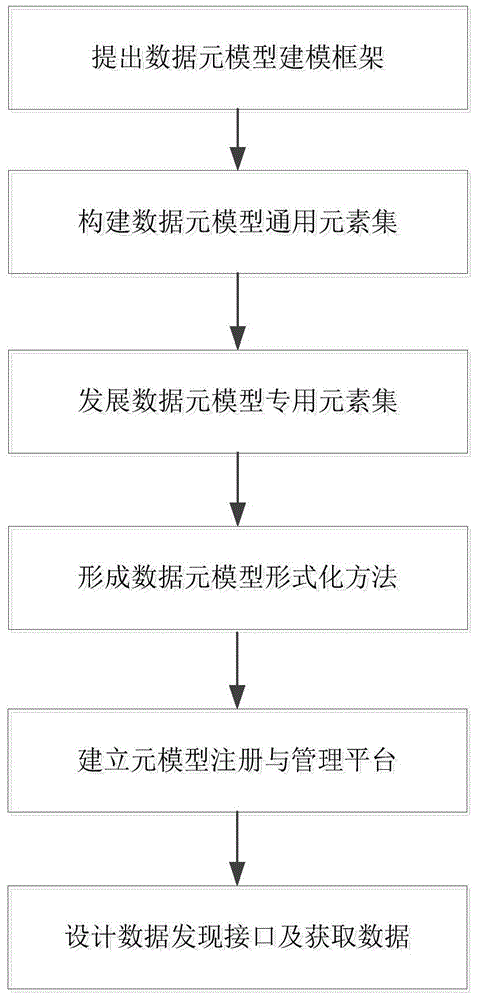 Smart city heterogeneous data sharing method based on meta model