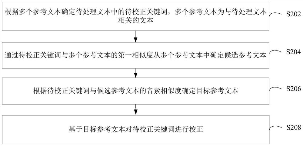 Keyword correction method and device, computer equipment, and storage medium