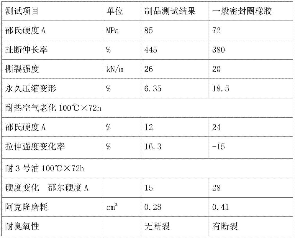 Preparation process of rubber material for seal ring of automobile