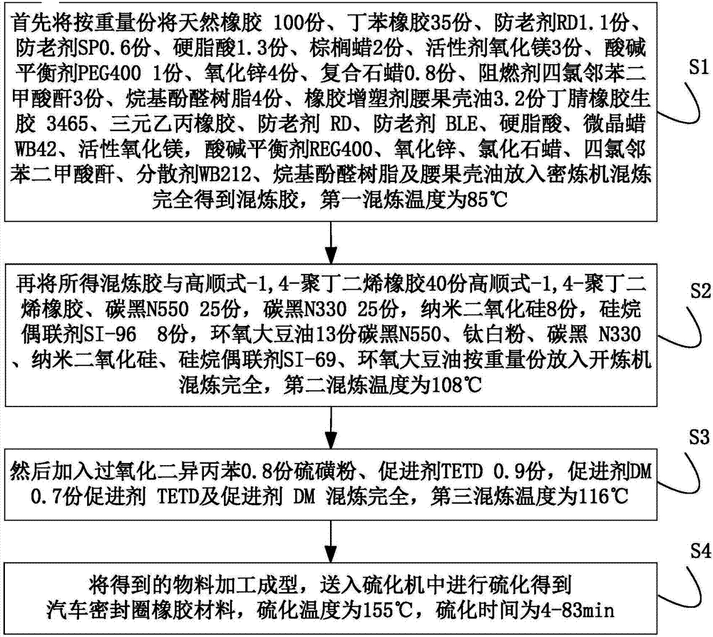 Preparation process of rubber material for seal ring of automobile