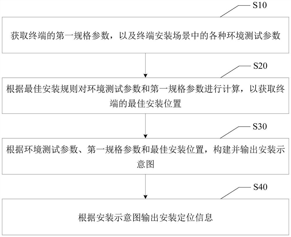 Intelligent installation and positioning method, installation and positioning terminal, and computer-readable storage medium