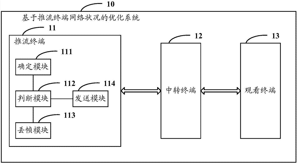 Optimization method and system based on push terminal network status and push terminal