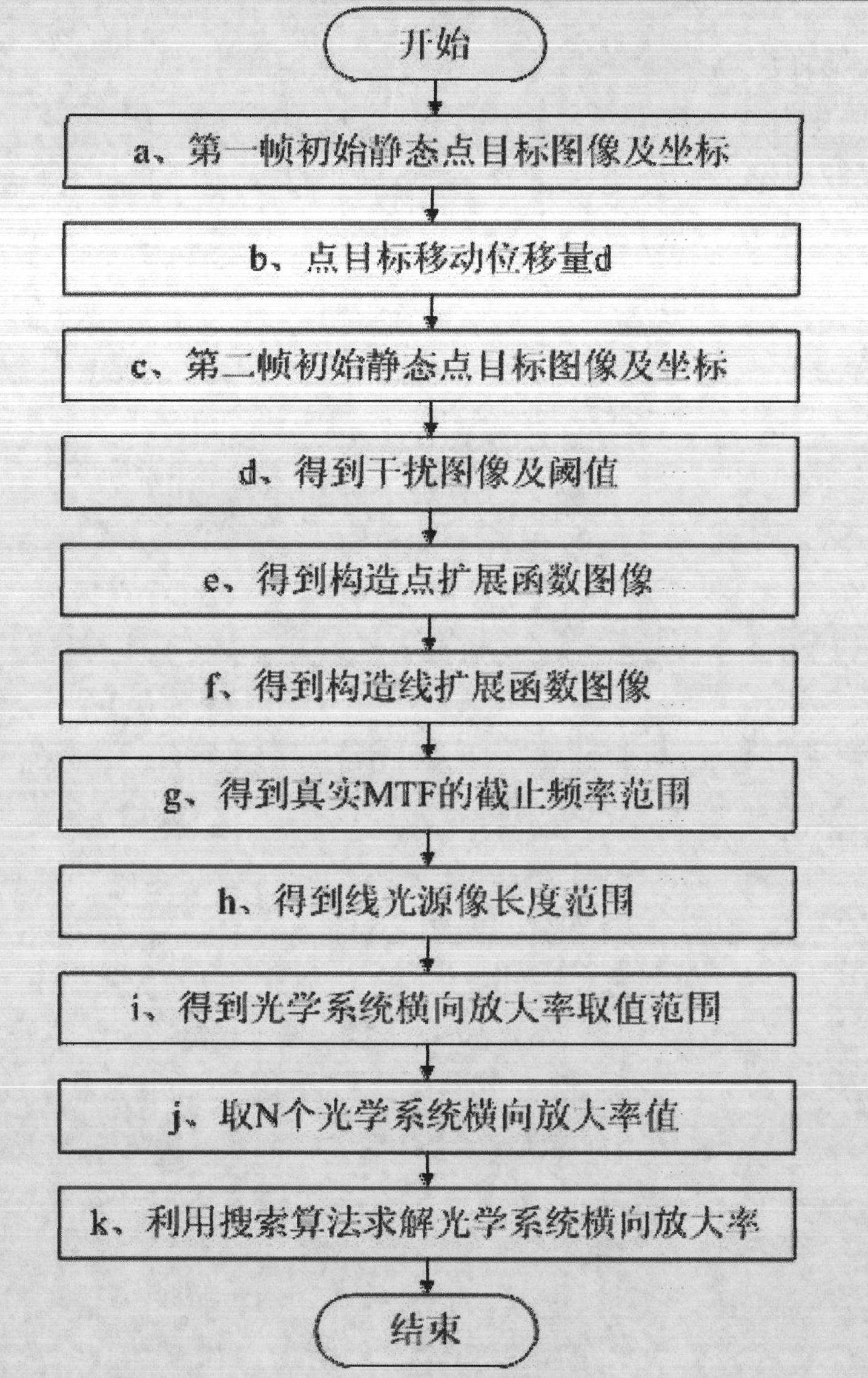 Lateral magnification measuring method for point target image-spliced optical system and lateral magnification measuring device