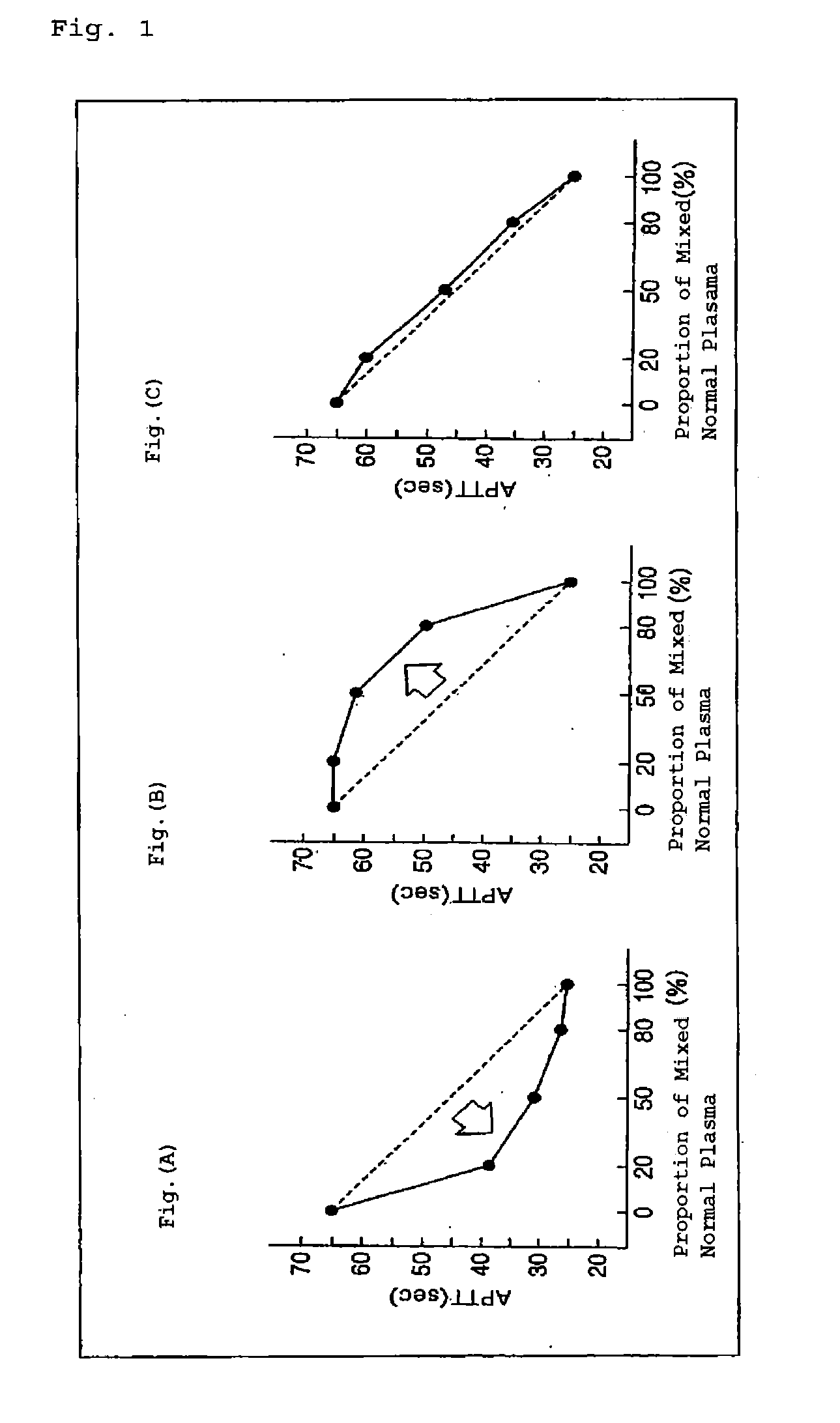 Method of measuring blood coagulation time to detect lupus anticoagulants