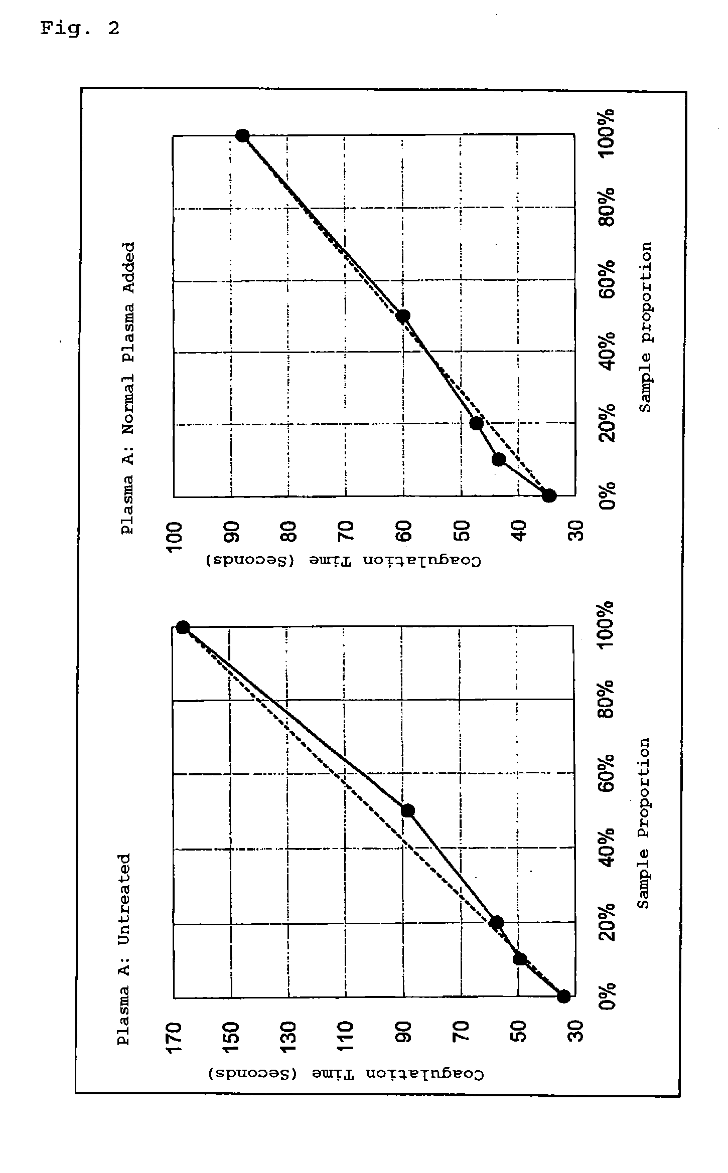 Method of measuring blood coagulation time to detect lupus anticoagulants