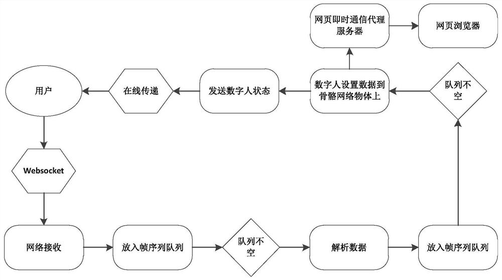 Digital human driving system based on blendshape