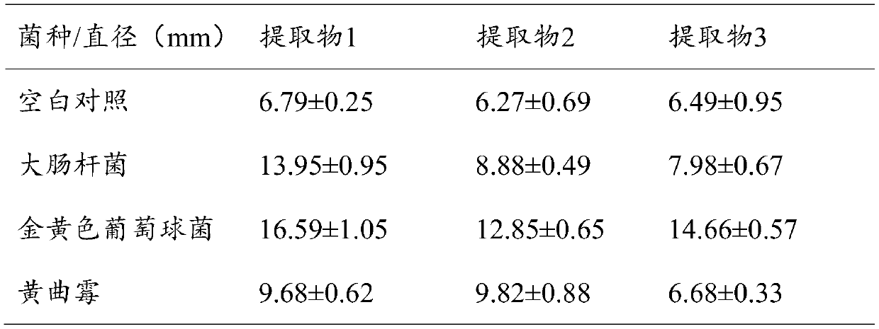 Peanut shell extractive, preparation method and application